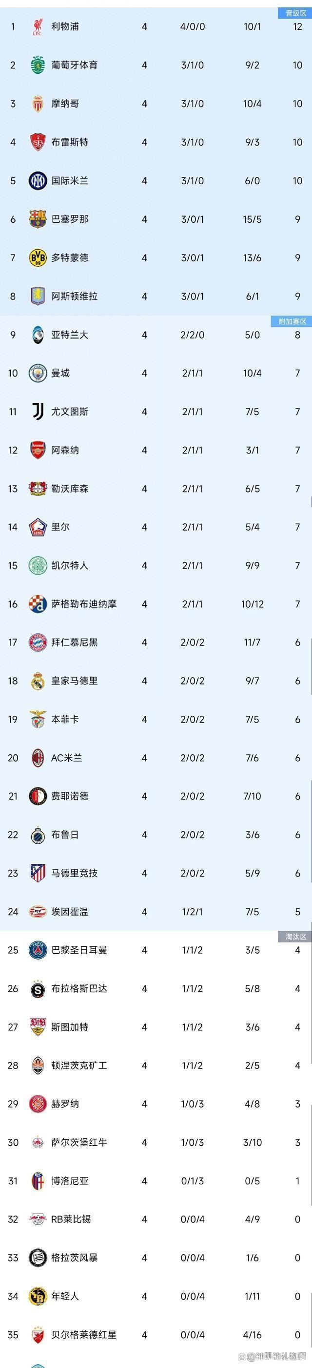 -包含马赛再次告捷，稳坐法甲积分榜头名的词条