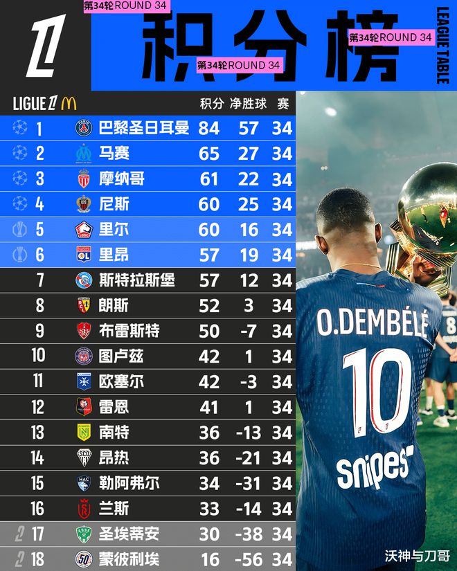 包含马赛再次告捷,稳坐法甲积分榜头名的词条 包含马赛再次告捷,稳坐法甲积分榜头名的词条