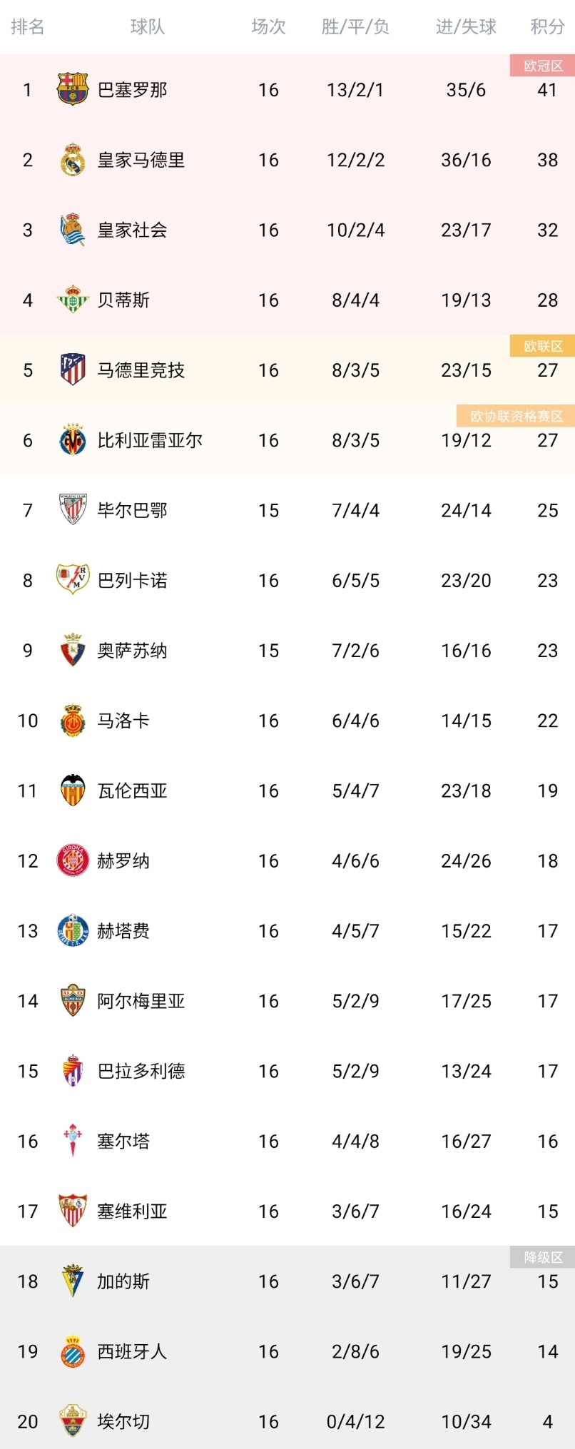 梅西两度破门，助巴萨继续领跑联赛积分榜