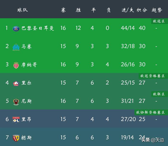 圣埃蒂安取得重要胜利，法甲积分榜上升至前十位的简单介绍