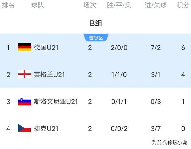 英格兰球员技惊四座，领先积分榜的简单介绍