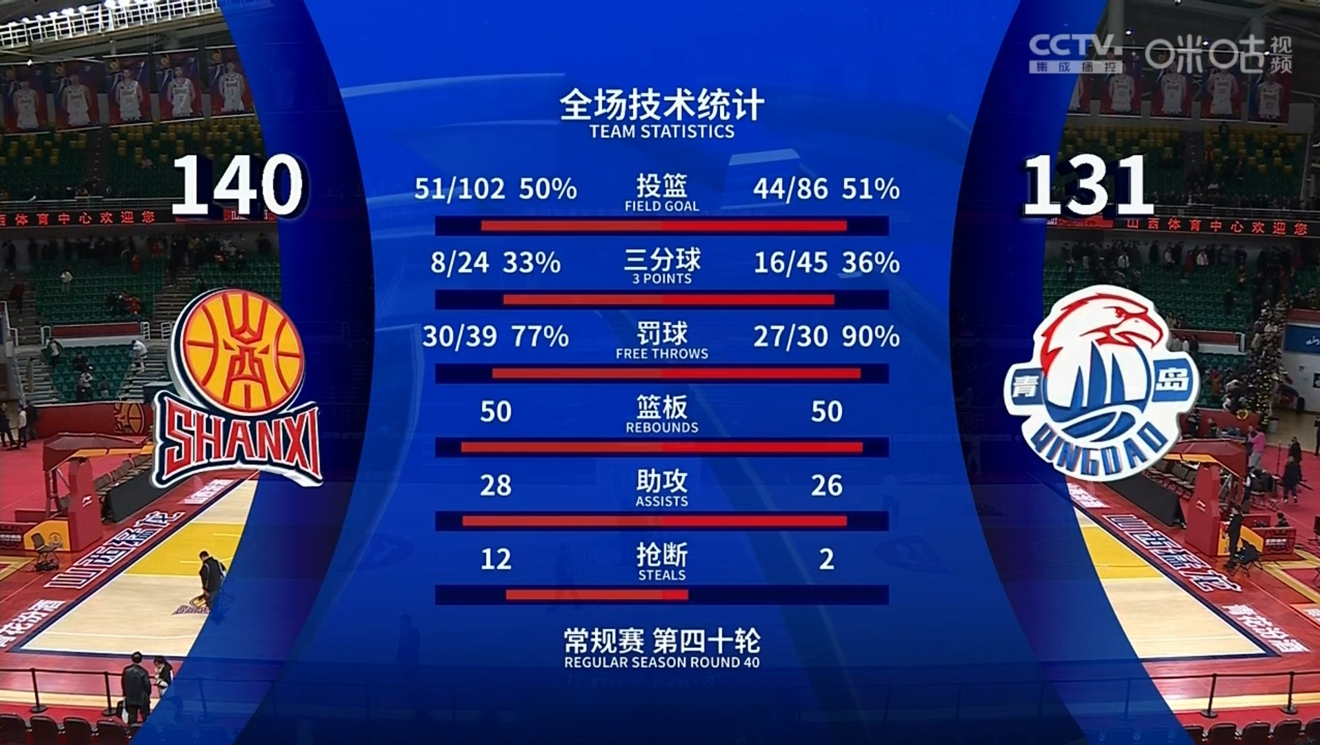 大比分反超！球队豪取胜利晋级