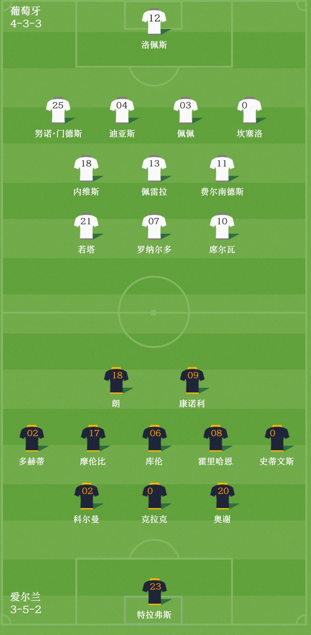 葡萄牙客场战胜爱尔兰,领跑小组赛积分榜的简单介绍 葡萄牙客场战胜爱尔兰,领跑小组赛积分榜的简单介绍